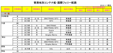 寄港地別コンテナ船・国際フェリー航路一覧サンプル